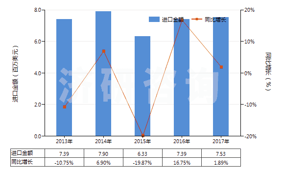 2013-2017年中國(guó)堅(jiān)木浸膏(HS32011000)進(jìn)口總額及增速統(tǒng)計(jì)